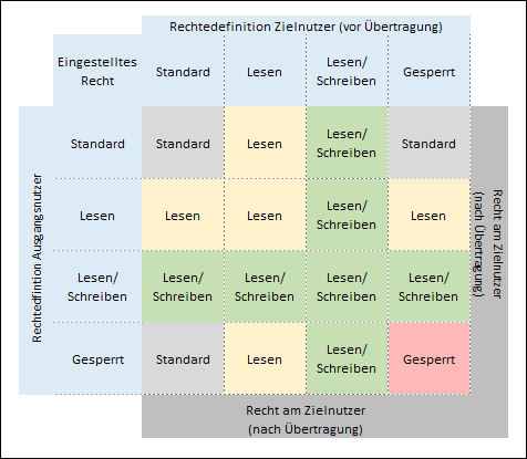 Admin_Benutzer_uebertragen