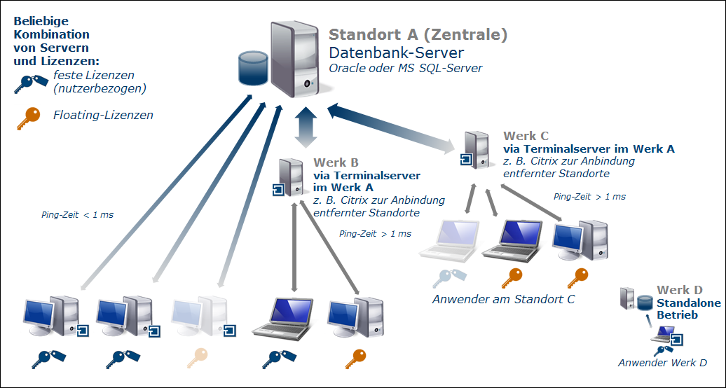 Systemarchitektur