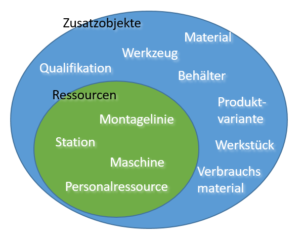 Zusatzobjekte_Ressourcen